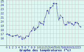 Courbe de tempratures pour Millau - Soulobres (12)