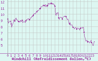 Courbe du refroidissement olien pour Angers-Beaucouz (49)