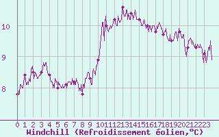 Courbe du refroidissement olien pour Lorient (56)