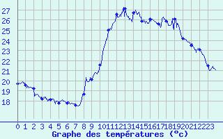 Courbe de tempratures pour Montpellier (34)