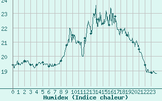 Courbe de l'humidex pour Caen (14)