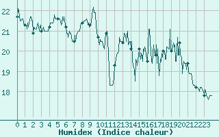 Courbe de l'humidex pour La Rochelle - Aerodrome (17)