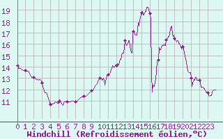 Courbe du refroidissement olien pour Genouillac (23)