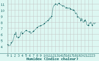 Courbe de l'humidex pour Luxeuil (70)