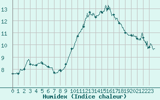 Courbe de l'humidex pour Saint-Auban (04)