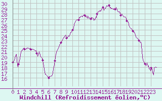 Courbe du refroidissement olien pour Santo Pietro Di Tenda (2B)