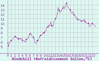 Courbe du refroidissement olien pour Leucate (11)