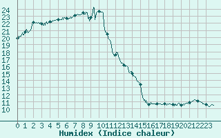 Courbe de l'humidex pour Leucate (11)