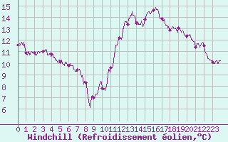 Courbe du refroidissement olien pour Abbeville (80)