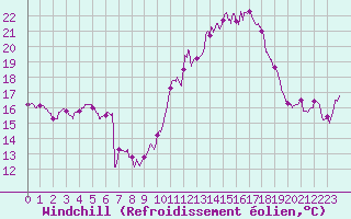 Courbe du refroidissement olien pour Nantes (44)