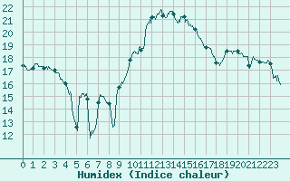 Courbe de l'humidex pour Marignane (13)