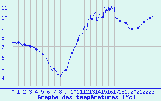 Courbe de tempratures pour Brest (29)