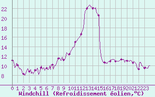 Courbe du refroidissement olien pour Pau (64)