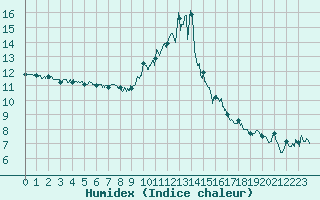 Courbe de l'humidex pour Taurinya (66)