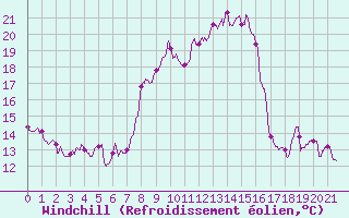 Courbe du refroidissement olien pour Valensole (04)