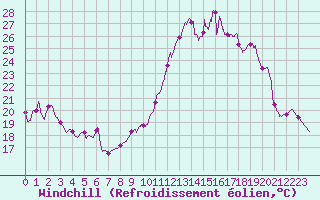 Courbe du refroidissement olien pour Nevers (58)