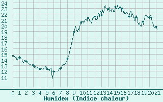 Courbe de l'humidex pour Pommerit-Jaudy (22)