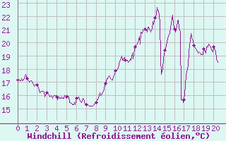 Courbe du refroidissement olien pour Roissy (95)