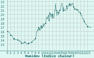 Courbe de l'humidex pour Paris - Montsouris (75)