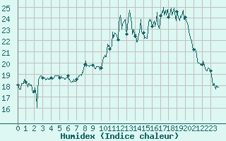 Courbe de l'humidex pour Aulnois-sous-Laon (02)