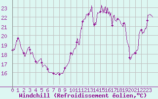 Courbe du refroidissement olien pour Ile de Batz (29)