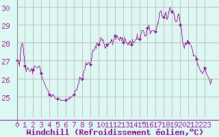 Courbe du refroidissement olien pour Nice (06)