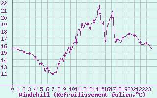 Courbe du refroidissement olien pour Rennes (35)
