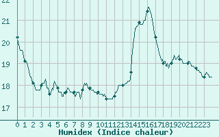 Courbe de l'humidex pour Pointe de Socoa (64)