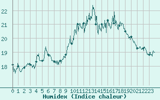 Courbe de l'humidex pour Hyres (83)