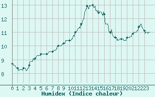 Courbe de l'humidex pour Mcon (71)