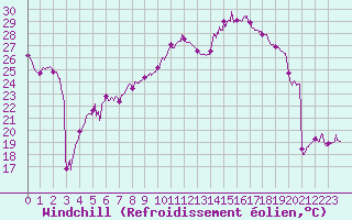 Courbe du refroidissement olien pour Istres (13)