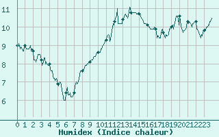 Courbe de l'humidex pour Luxeuil (70)