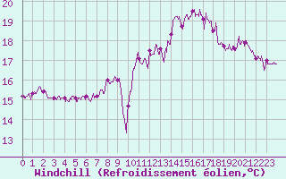 Courbe du refroidissement olien pour Pointe de Chassiron (17)