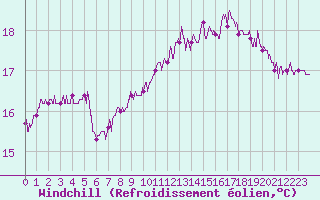 Courbe du refroidissement olien pour Vannes-Sn (56)