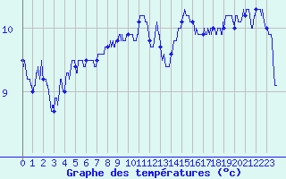 Courbe de tempratures pour Metz (57)