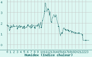 Courbe de l'humidex pour Bagnres-de-Luchon (31)