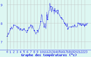 Courbe de tempratures pour Ploumanac