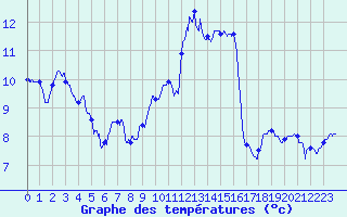 Courbe de tempratures pour Mcon (71)
