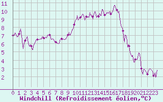 Courbe du refroidissement olien pour Chteaudun (28)