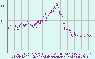 Courbe du refroidissement olien pour Ile du Levant (83)