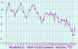Courbe du refroidissement olien pour Le Touquet (62)