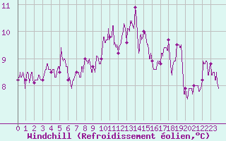 Courbe du refroidissement olien pour Brive-Laroche (19)