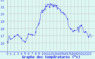 Courbe de tempratures pour Cap Sagro (2B)