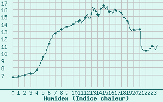 Courbe de l'humidex pour Le Mans (72)