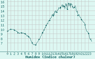 Courbe de l'humidex pour Angoulme - Brie Champniers (16)