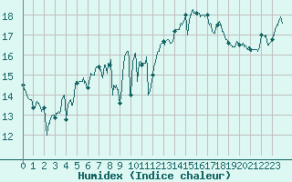 Courbe de l'humidex pour Ste (34)