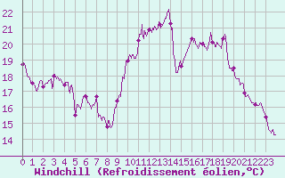 Courbe du refroidissement olien pour Orly (91)