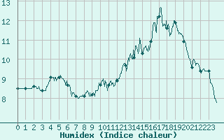Courbe de l'humidex pour Dieppe (76)
