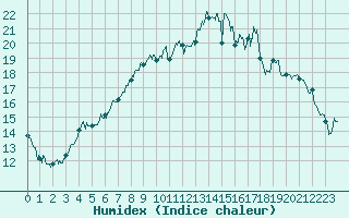 Courbe de l'humidex pour Cap Pertusato (2A)