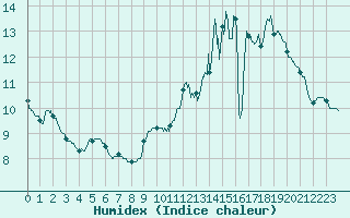 Courbe de l'humidex pour Roissy (95)